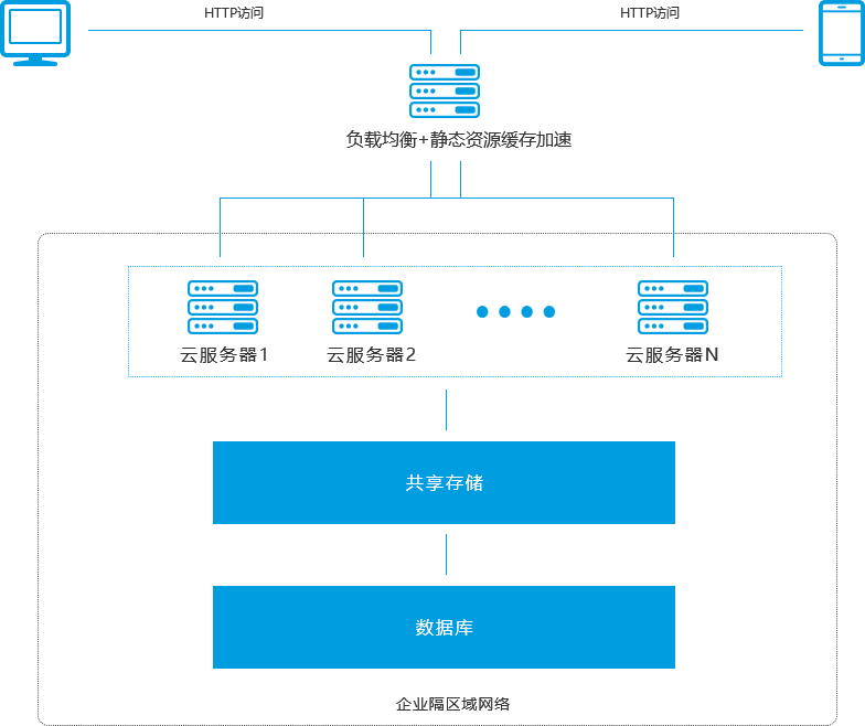 网站弹性伸缩服务方案架构