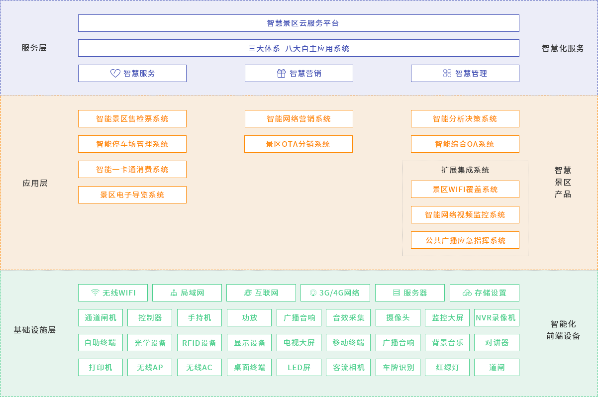智慧景区解决方案架构